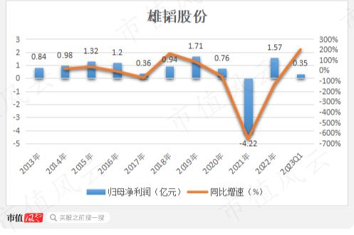 用650万画了张百亿大饼，韭菜们快来玩呀！雄韬股份：募资20亿买理财，利好总与套现神同步