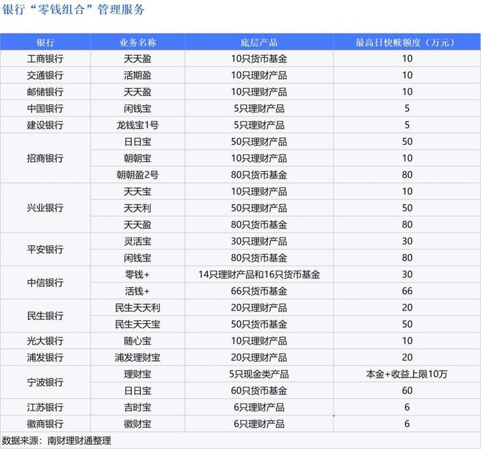 “零钱组合”闭市时间开“卷”，部分组合产品24点前购入即可“T+1”计收益｜机警理财日报