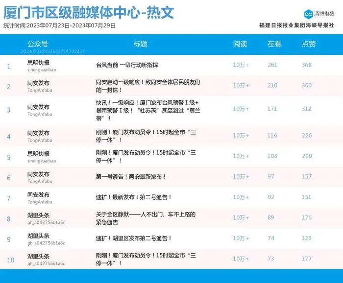 10W+热文频出！厦门微信公众号影响力排行榜2023年第30期来了！