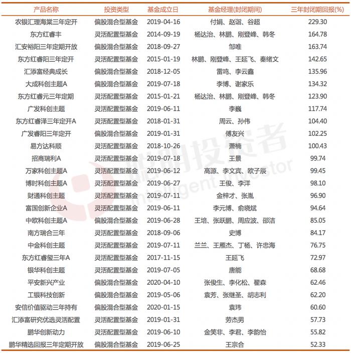 买“三年封闭基金”，什么时候买比买什么更重要