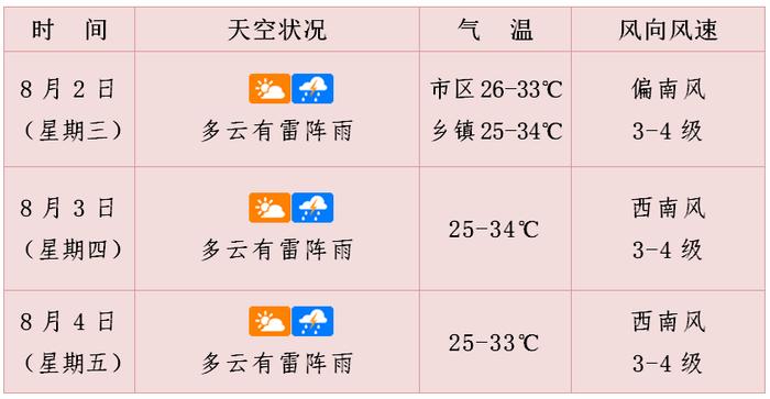 注意！海口16时56分至20时可能出现雷雨大风天气