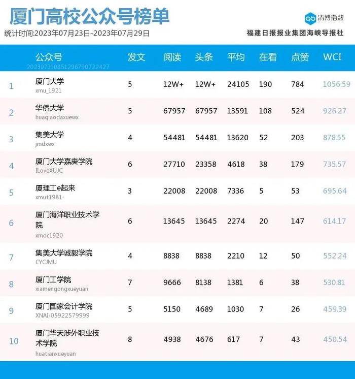 10W+热文频出！厦门微信公众号影响力排行榜2023年第30期来了！