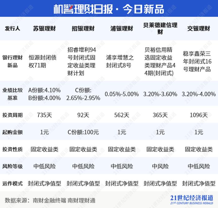 “零钱组合”闭市时间开“卷”，部分组合产品24点前购入即可“T+1”计收益｜机警理财日报