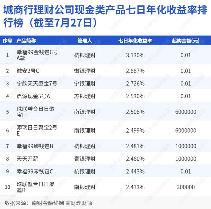 “零钱组合”闭市时间开“卷”，部分组合产品24点前购入即可“T+1”计收益｜机警理财日报