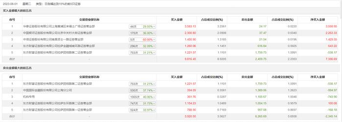 龙虎榜丨威士顿今日涨16.21%，机构合计净卖出743.9万元