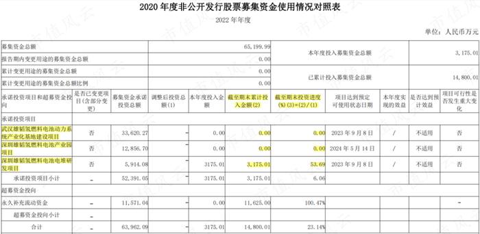 用650万画了张百亿大饼，韭菜们快来玩呀！雄韬股份：募资20亿买理财，利好总与套现神同步