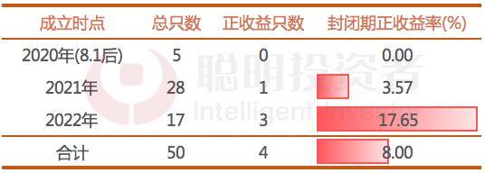 买“三年封闭基金”，什么时候买比买什么更重要