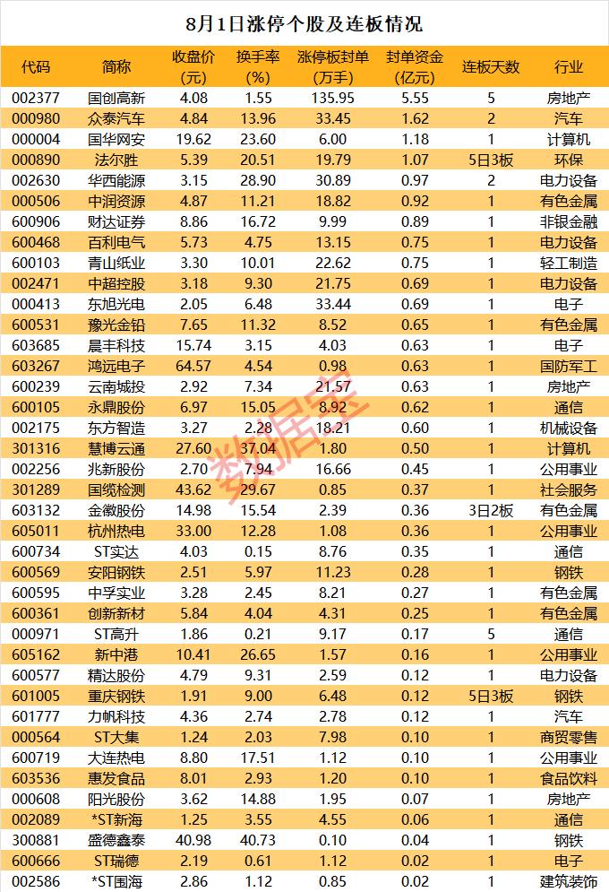 揭秘涨停 | 超135万手封单抢筹5连板人气股