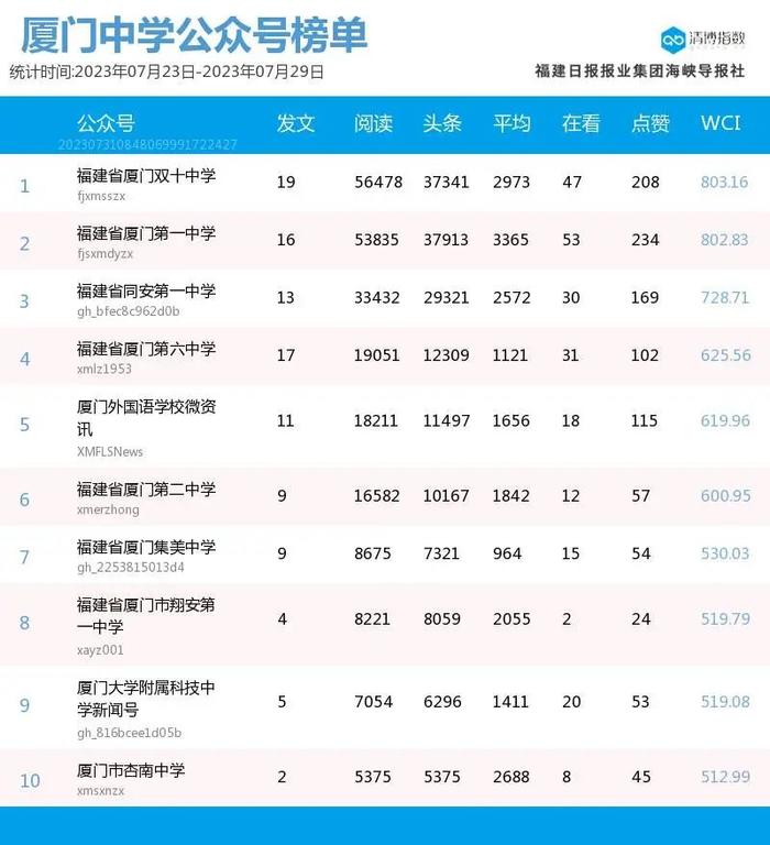 10W+热文频出！厦门微信公众号影响力排行榜2023年第30期来了！