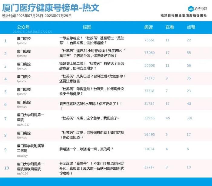 10W+热文频出！厦门微信公众号影响力排行榜2023年第30期来了！