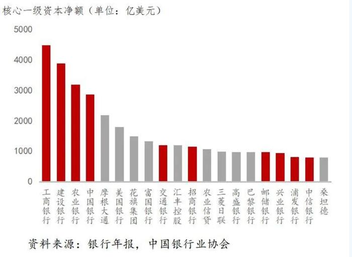 中银协：截至去年末我国商业银行总资产规模是美国银行业的近两倍