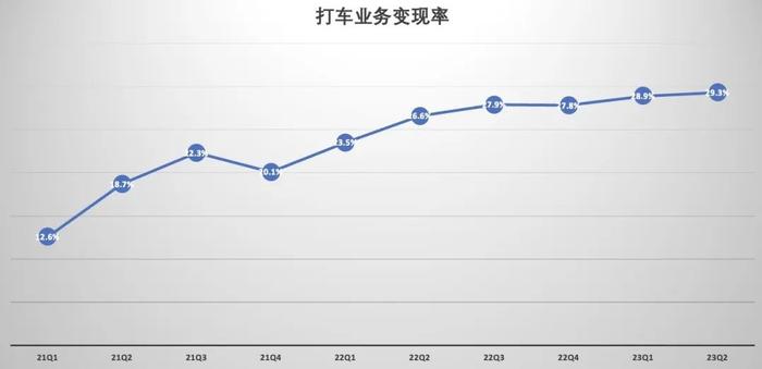 亏损2000亿之后，Uber如何实现盈利？