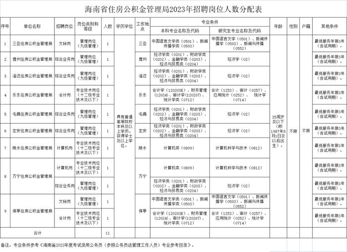 事业编！海南公开招聘！附岗位表→