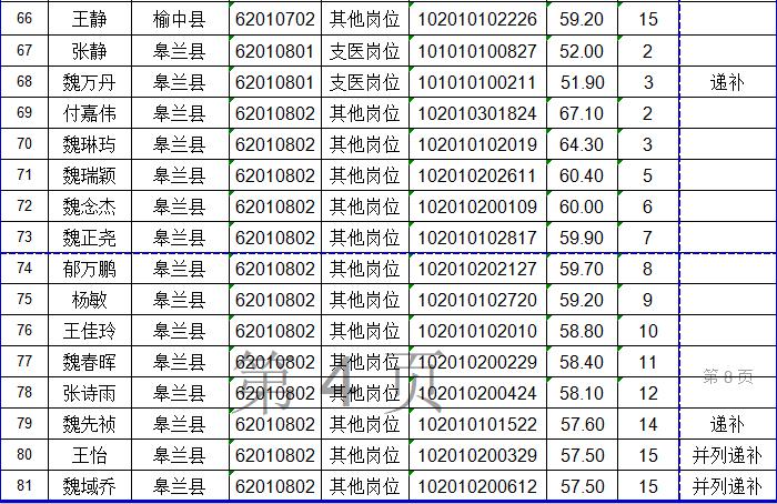 兰州市公示2023年“三支一扶”拟录取人员