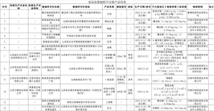 山西12批次食品抽检不合格！涉及香蕉、羊肉…