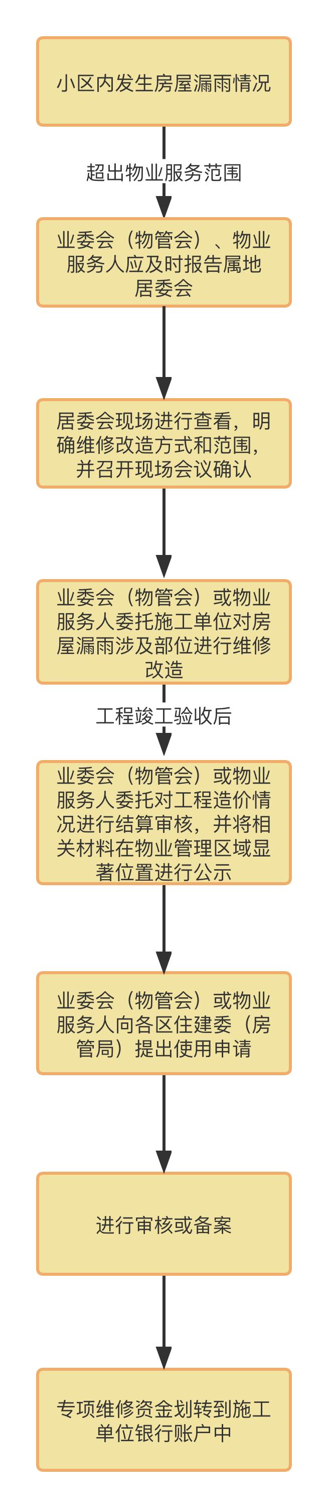 市住建委紧急调整房屋漏雨应急情况下住宅维修资金使用流程