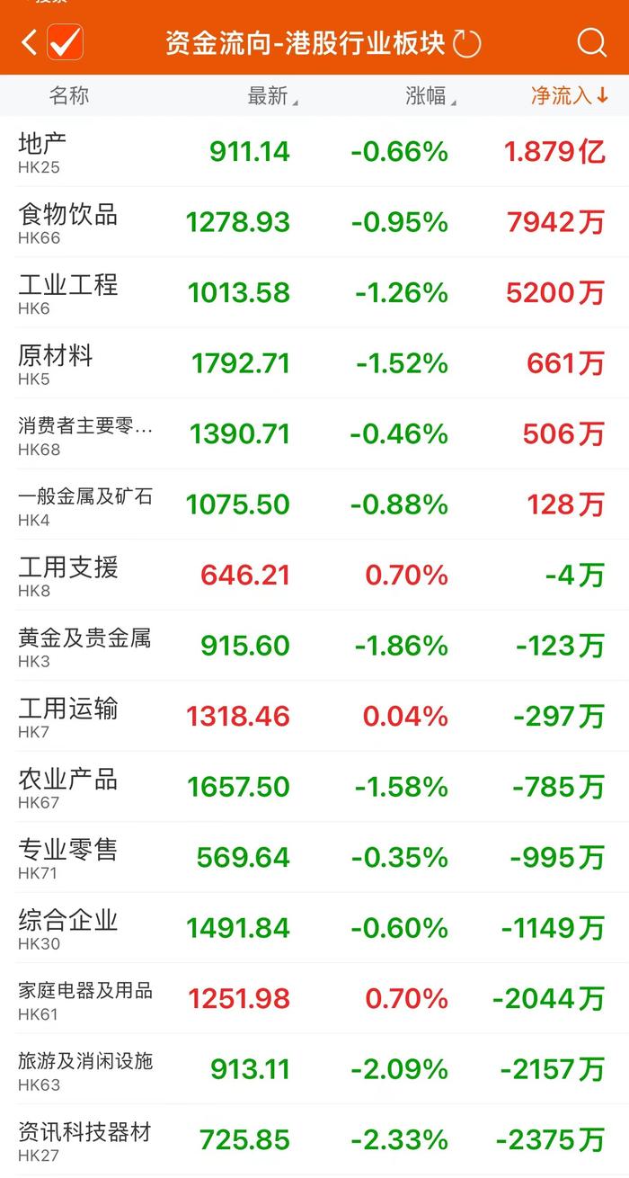 港股地产、食物饮品及工业工程板块资金净流入额位居前三