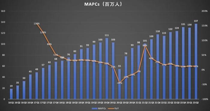 亏损2000亿之后，Uber如何实现盈利？