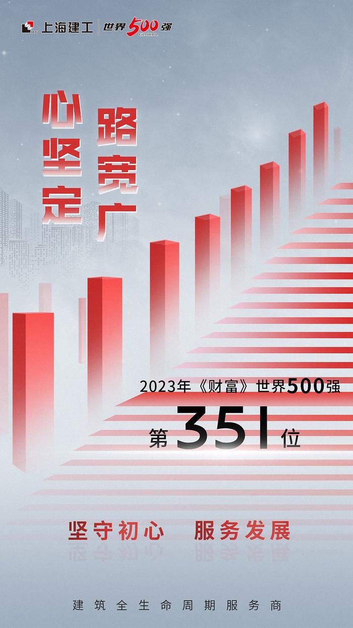 心坚定 路宽广 上海建工2023年《财富》世界500强列第351位，连续第4年入榜