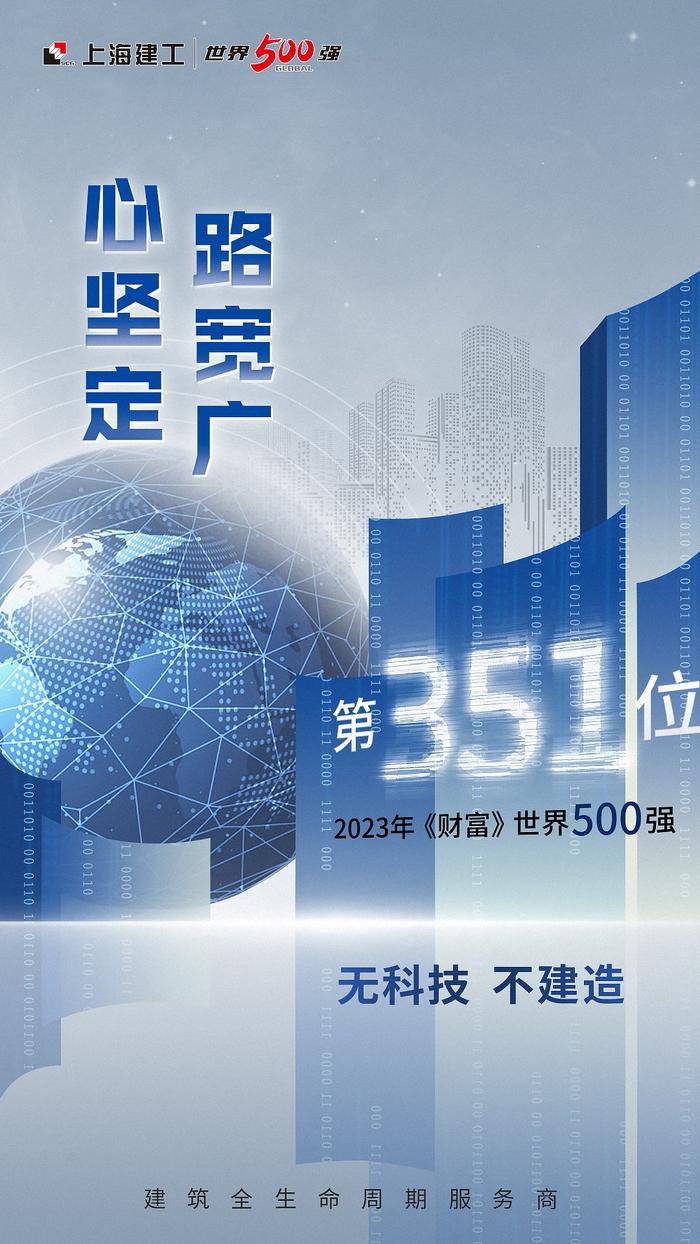 心坚定 路宽广 上海建工2023年《财富》世界500强列第351位，连续第4年入榜