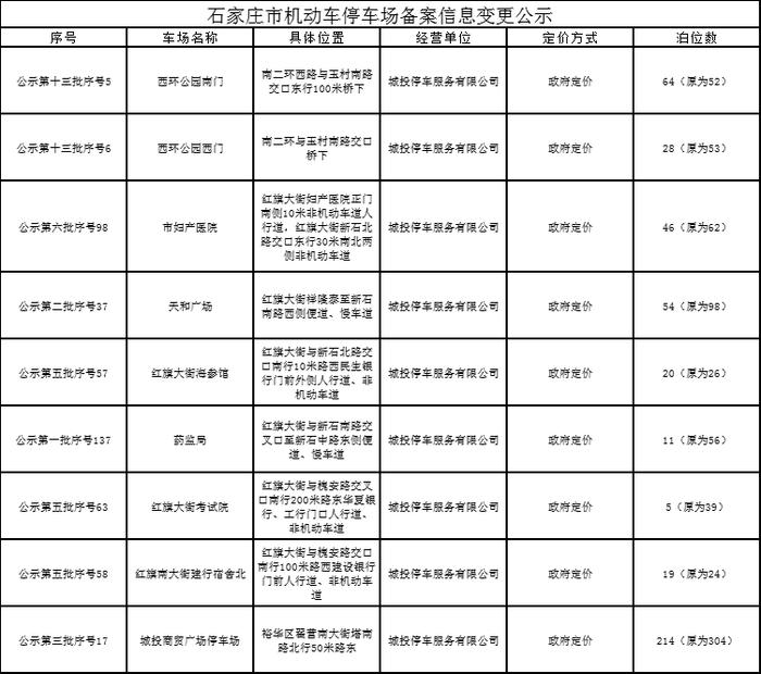 【992 | 扩散】4196个停车泊位！石家庄公示最新一批停车场备案信息