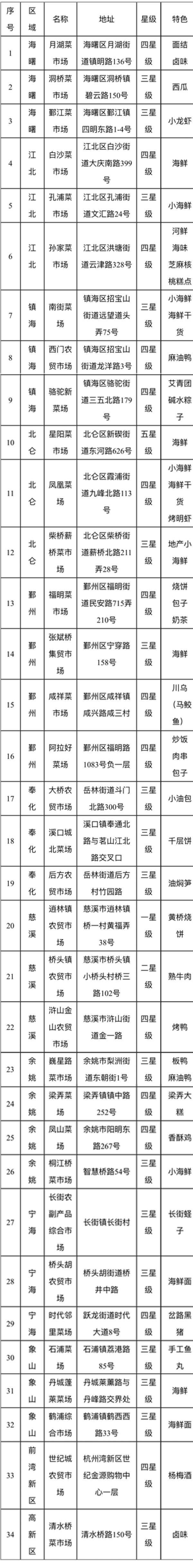 最是“人间烟火气”：宁波官方发布首张菜市场美食地图