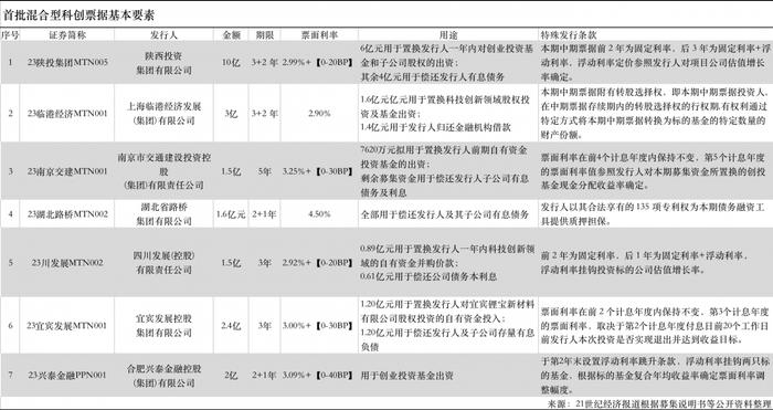 首批7单混合型科创票据大起底：股债联动如何为科创企业融资再添利器？