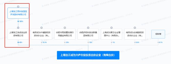 张江高科投资新设创投公司，注册资本10亿元