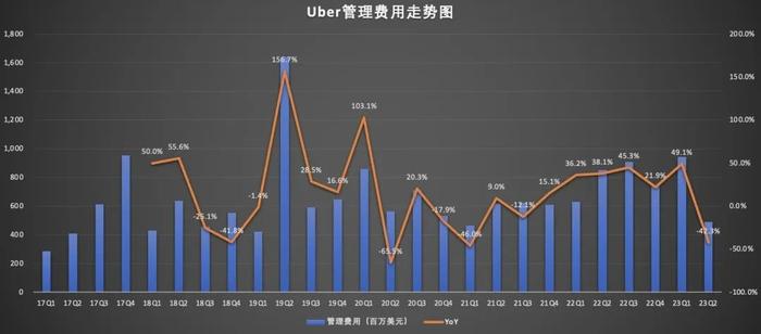 亏损2000亿之后，Uber如何实现盈利？