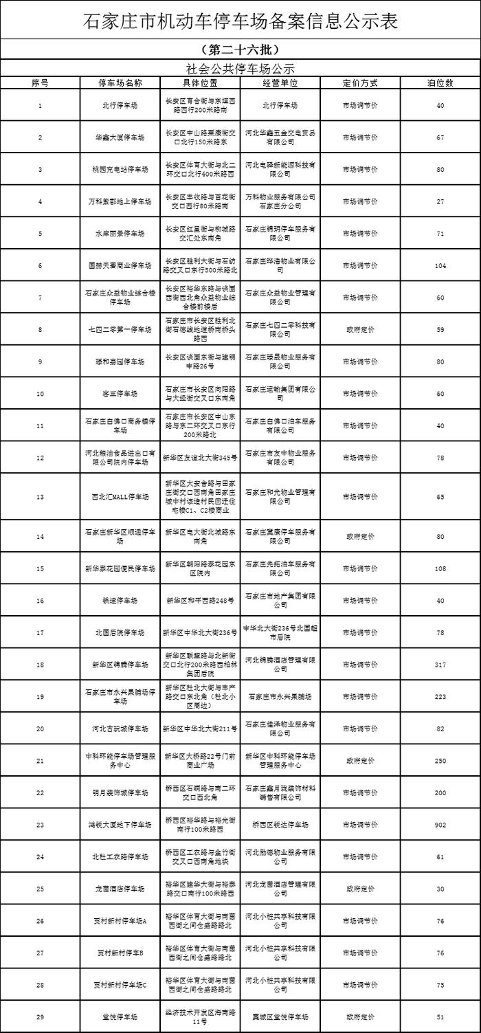 【992 | 扩散】4196个停车泊位！石家庄公示最新一批停车场备案信息