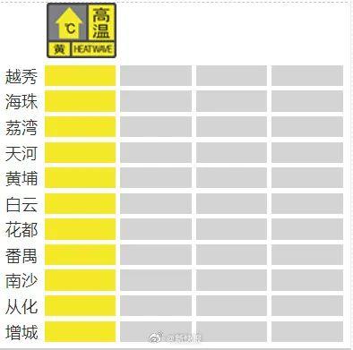 热带雨“淋”！广州11区发布高温黄色预警→