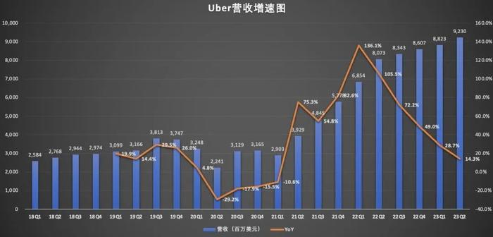 亏损2000亿之后，Uber如何实现盈利？