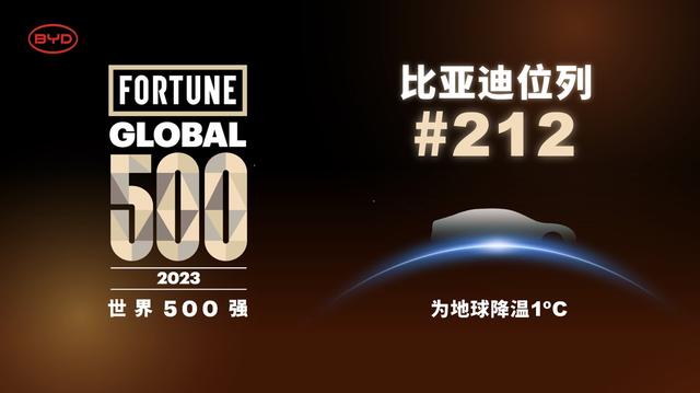 2023《财富》世界500强榜单发布，比亚迪排名跃升，位列第212名