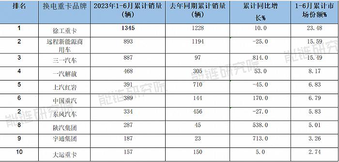 2023新能源商用车半年成绩单：换电重卡踩“急刹”，氢燃料电池车放量