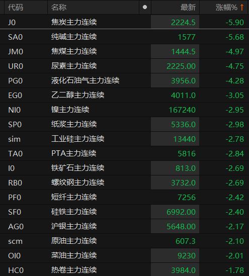 国内焦炭期货主力合约午后跌幅扩大至近6%