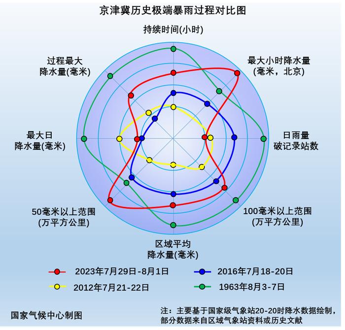 国家气候中心：水汽充沛、高压坝阻挡和地形抬升的共同作用造成此次京津冀地区极端降水