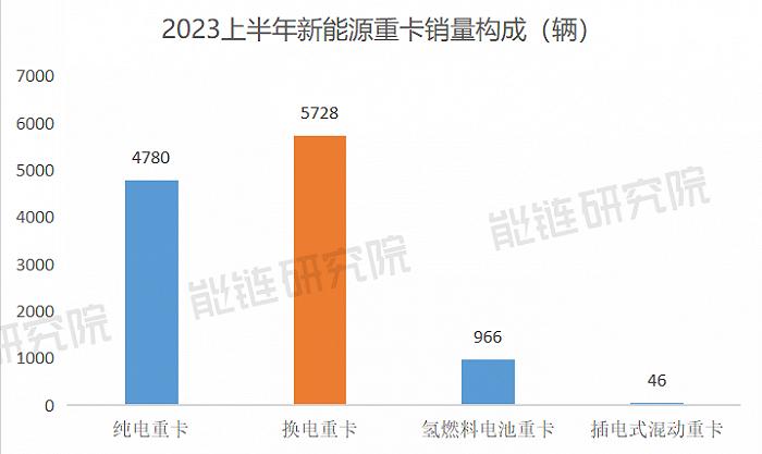 2023新能源商用车半年成绩单：换电重卡踩“急刹”，氢燃料电池车放量