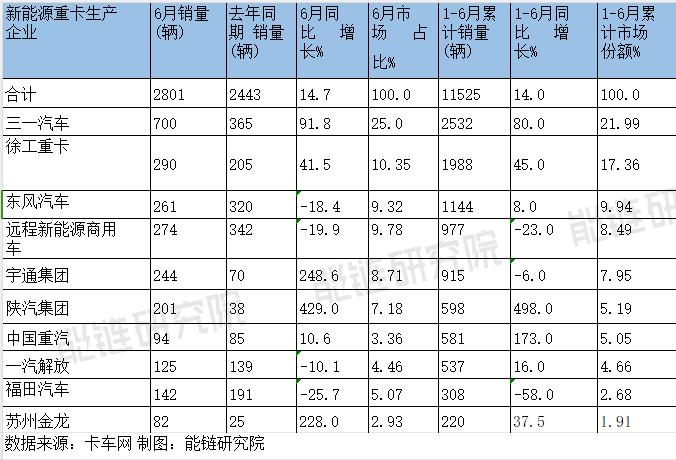 2023新能源商用车半年成绩单：换电重卡踩“急刹”，氢燃料电池车放量