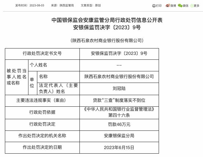 陕西石泉农商行因贷款“三查”制度落实不到位被罚46万