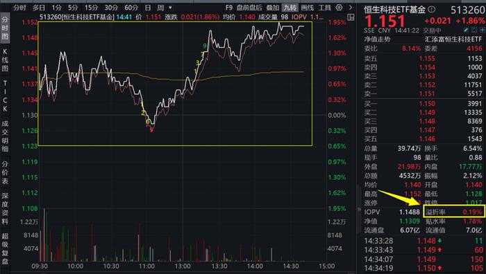 理想汽车涨超5%！恒生科技ETF基金（513260）涨近2%，又现全天溢价交易！机构：坚定做多港股！