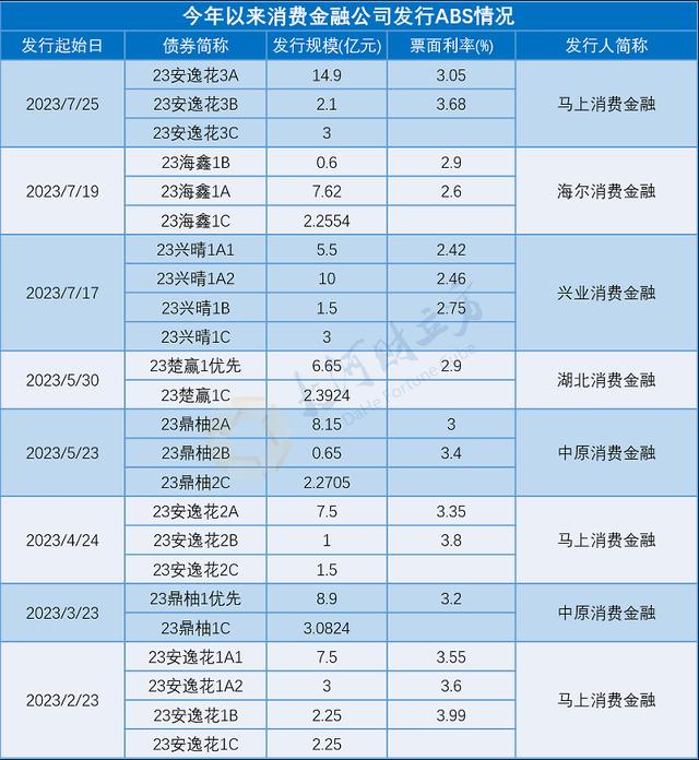 再获批50亿额度！中原消费金融ABS融资加速