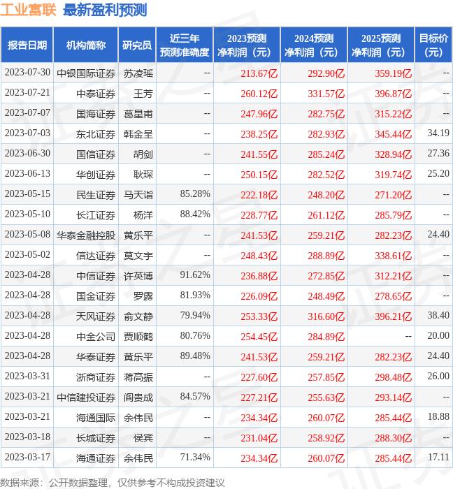 东方财富证券：给予工业富联买入评级，目标价位33.06元