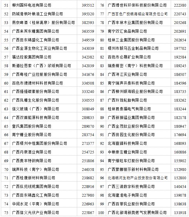 2023广西企业100强榜单发布！前三名是这几家公司→