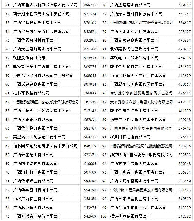 2023广西企业100强榜单发布！前三名是这几家公司→