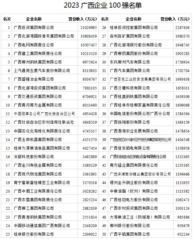 2023广西企业100强榜单发布！前三名是这几家公司→
