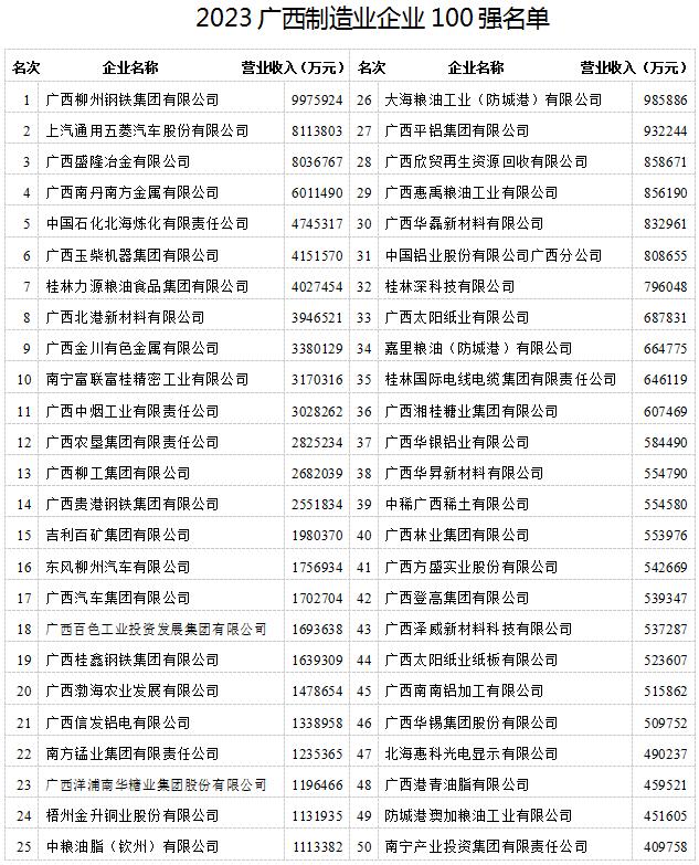 2023广西企业100强榜单发布！前三名是这几家公司→