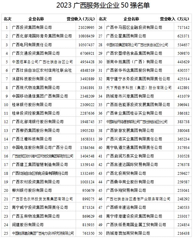 2023广西企业100强榜单发布！前三名是这几家公司→