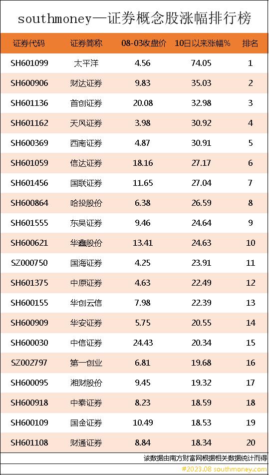 证券概念股排行榜|证券板块涨幅居前，关注这些股票！