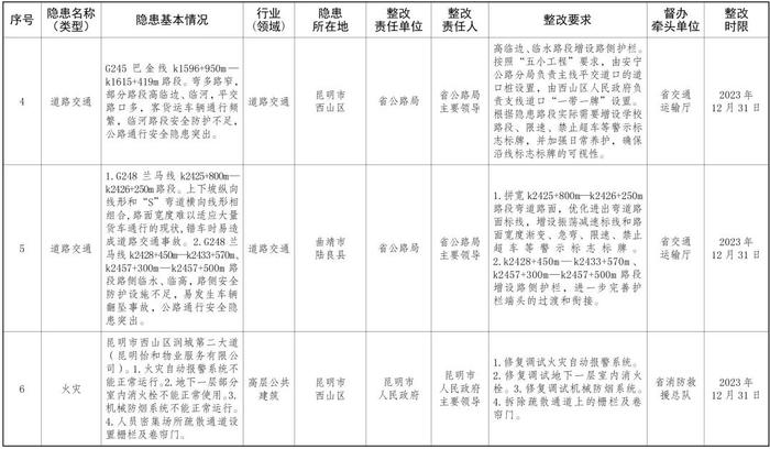 名单公布！云南省人民政府对30项安全生产重大隐患进行挂牌督办