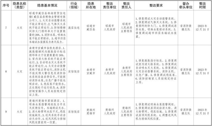 名单公布！云南省人民政府对30项安全生产重大隐患进行挂牌督办